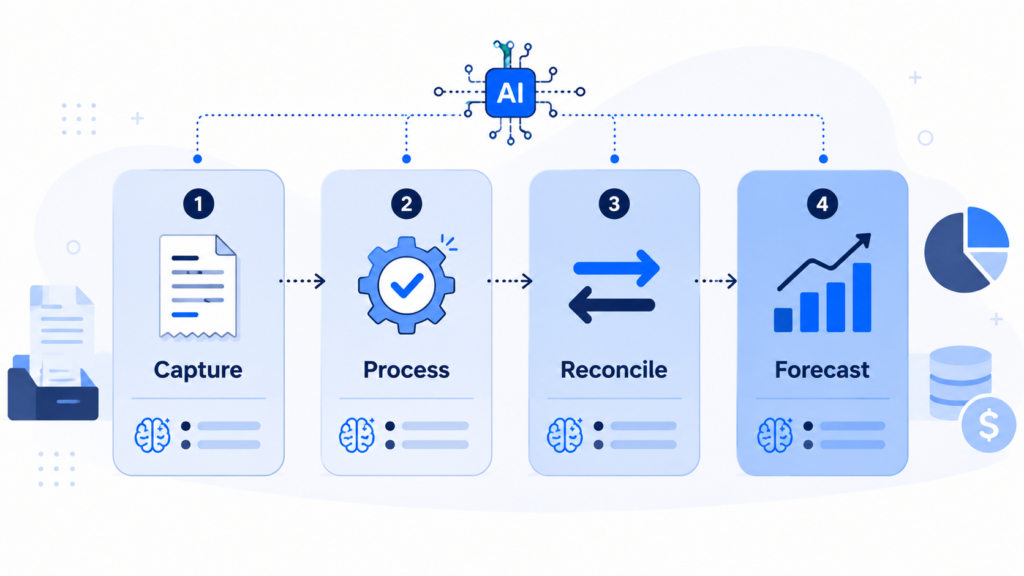 ai tools mapped to the finance workflow